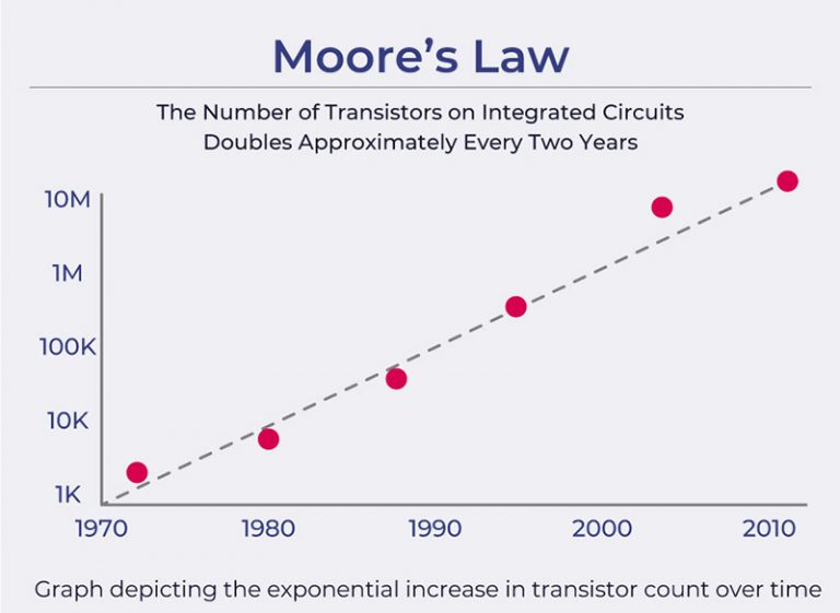 Moores Law graph