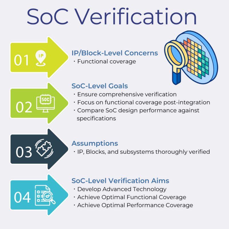 soCverification_mindmap